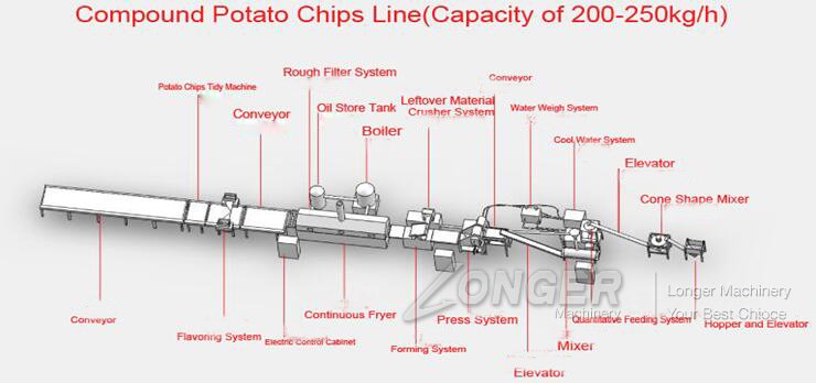 potato chips processing line