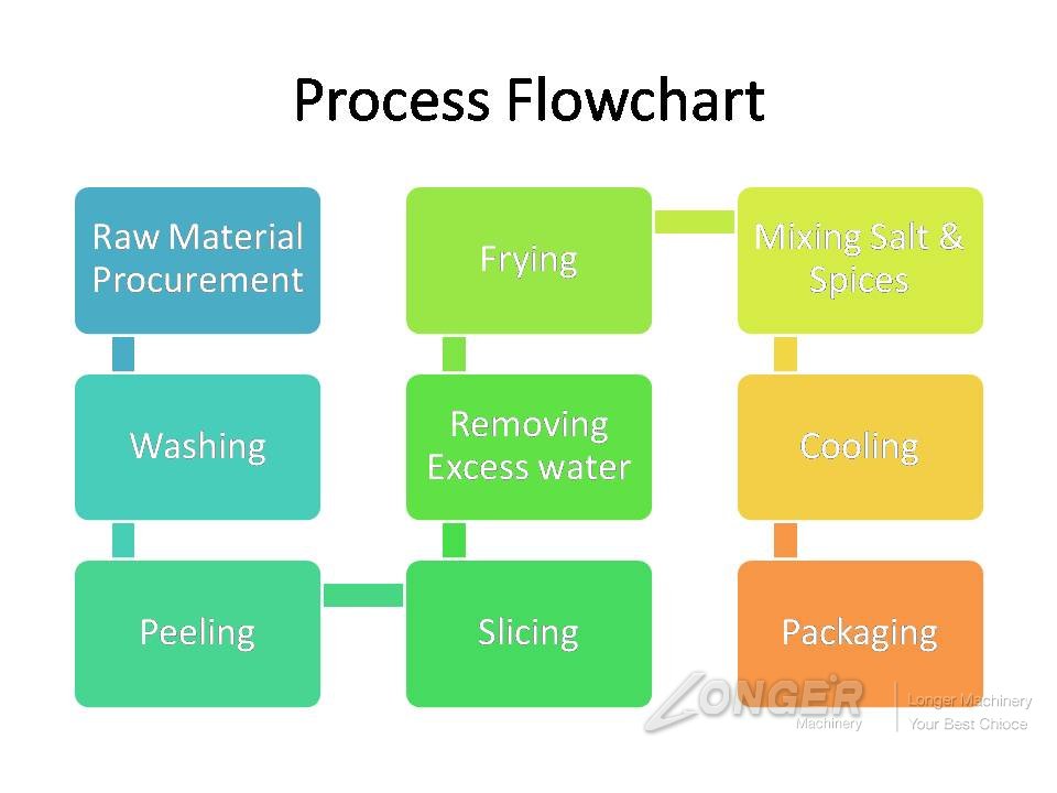 french fries processing process